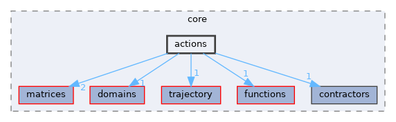 /home/simon/codac-simon/src/core/actions