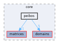 /home/simon/codac-simon/src/core/peibos