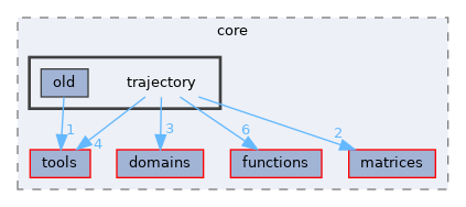 /home/simon/codac-simon/src/core/trajectory