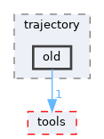 /home/simon/codac-simon/src/core/trajectory/old