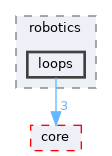 /home/simon/codac/src/robotics/loops