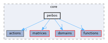 /home/simon/codac-simon/src/core/peibos